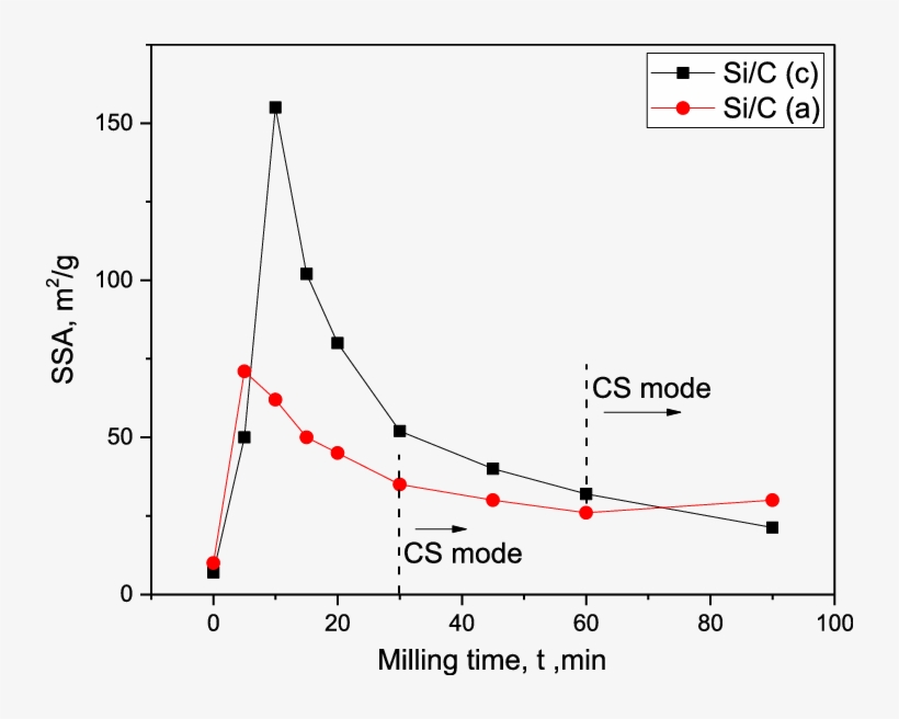 Specific Surface Area Of Siþ C And Si Þc(a), After - Water Uptake Nafion 117, transparent png