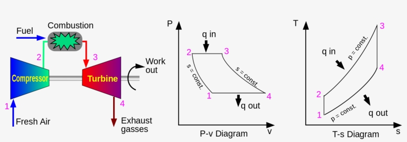 Jet Engine Thermodynamic Cycle - Bell Coleman Air Refrigeration Cycle, transparent png