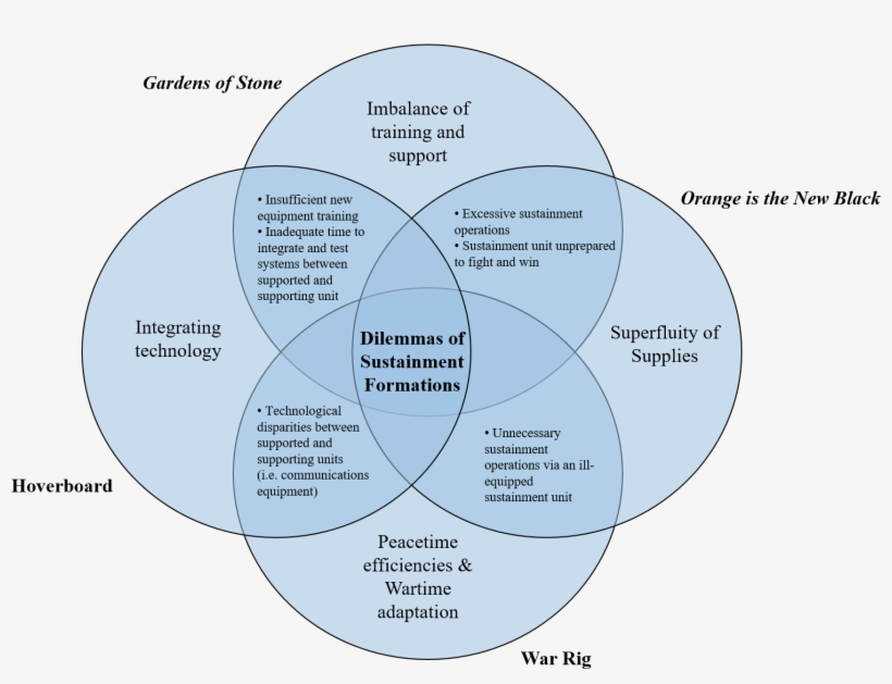 The Four Dilemmas Of Sustainment Formations - Diagram, transparent png