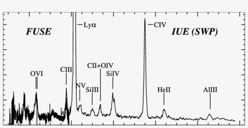 Fuse And Iue (thin Line) Spectra Of Yy Dra - Clippers New, transparent png
