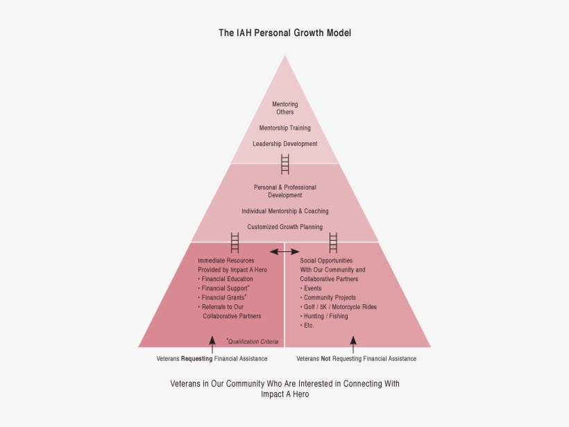 Personal Development Segments Within Our Ptg Program - Triangle, transparent png