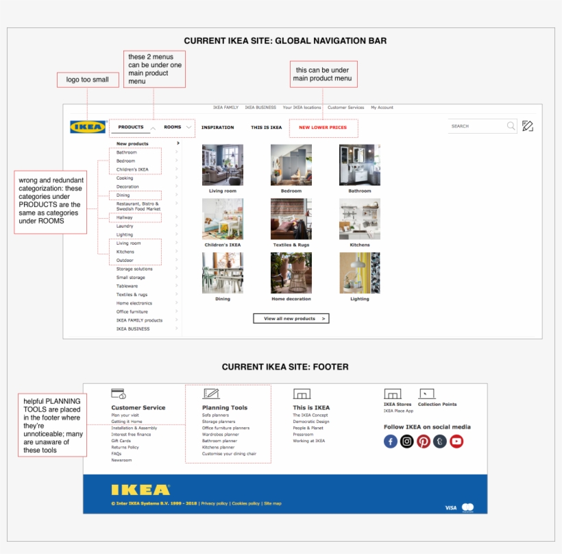 Based On Data Gathered, The Three Main Activities That - Ikea Web Pain Points, transparent png