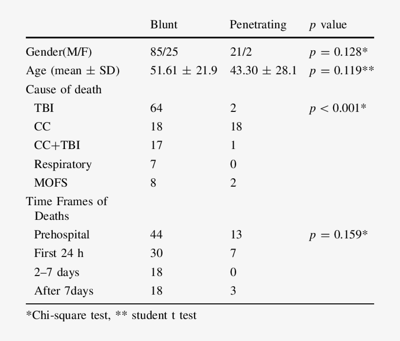 Characteristics Of Victims According To Trauma Type - Ac Anti Helicobacter Pylori Igg, transparent png