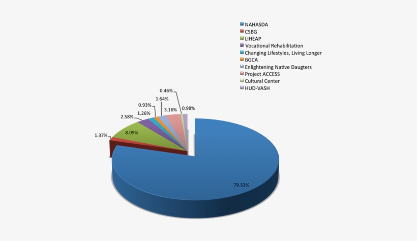 State Of The Tribe Address - Diagram, transparent png