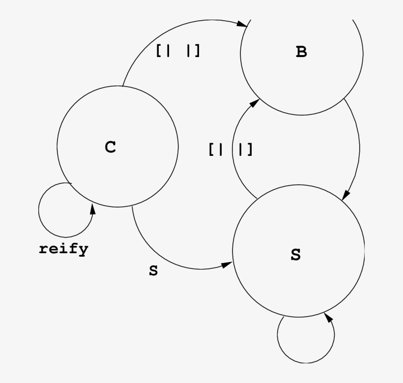 Typing States For Template Haskell - Circle, transparent png