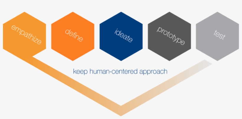 Brandy And Kirk Informed Us That The Five-step Approach - Graphic Design, transparent png
