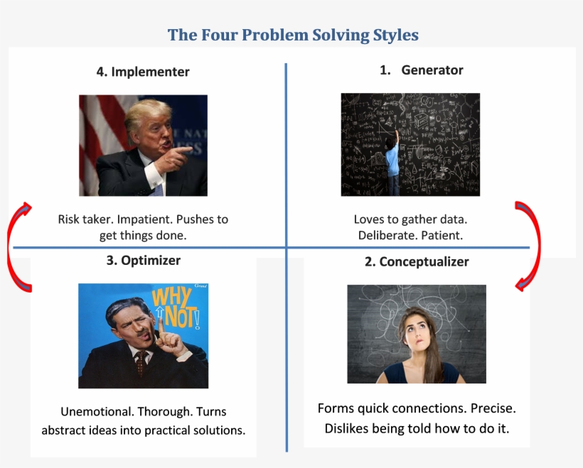 Problem Solving Style - Problem Solving Styles, transparent png