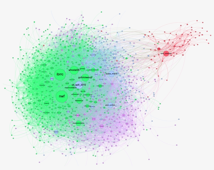 Information Flow Network Generated By Retweets With - Circle, transparent png