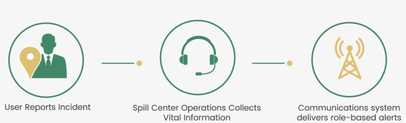 Spill Center Combines A Simple Reporting App And 24/7 - Circle, transparent png