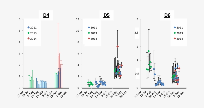 Measured Concentrations Of D4, D5 And D6 At Zeppelin - Diagram, transparent png