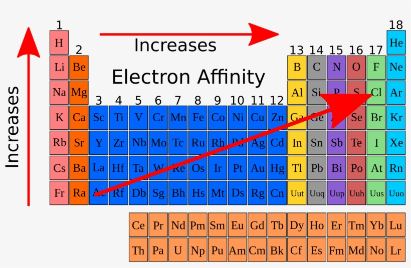 Http - //en - Wikibooks - Org/wiki/high School Chemistry/electron - Electron Affinity On The Periodic Table, transparent png