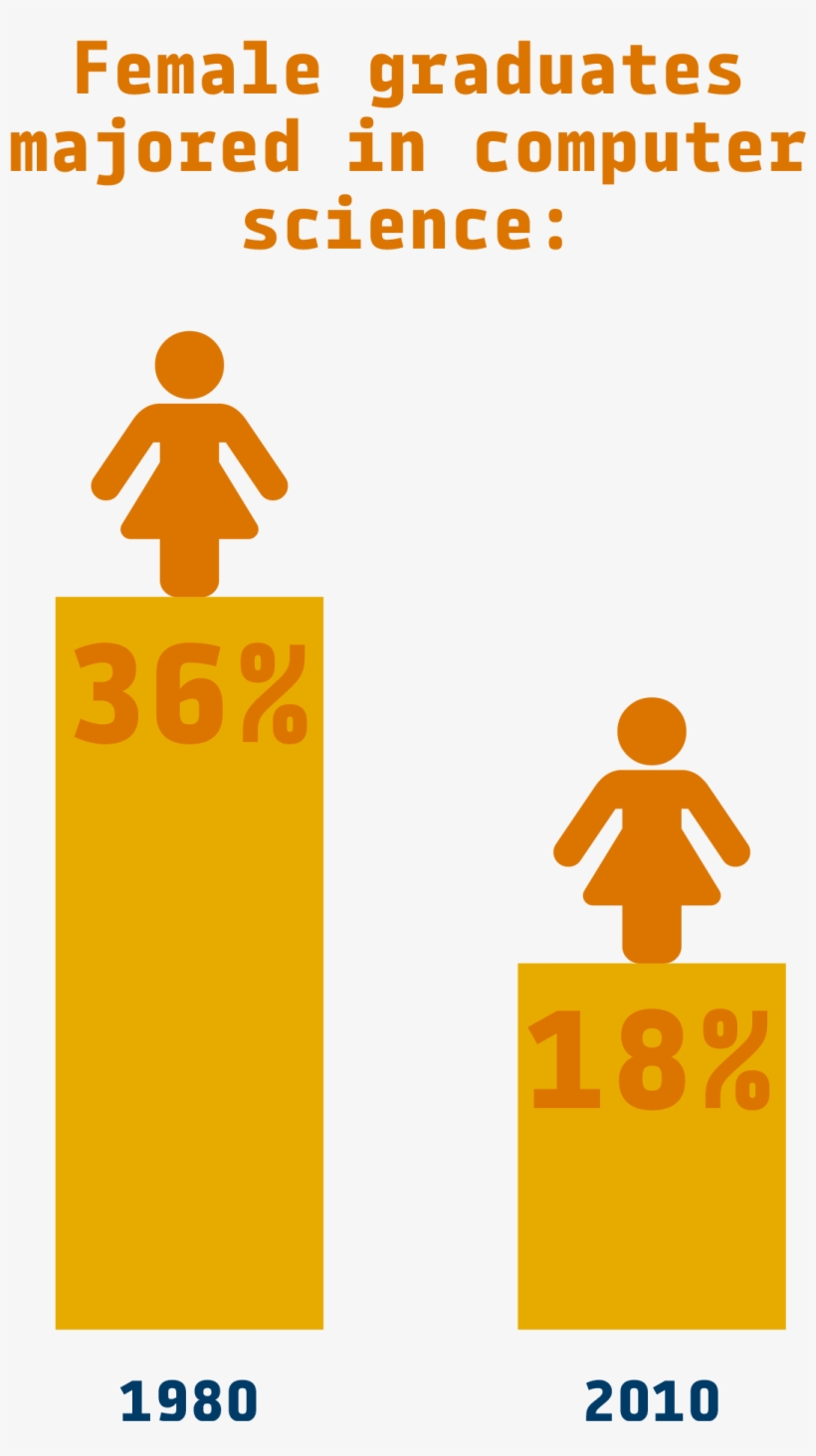 In The Early 1980s, 36% Of Female Graduates Majored - Sign, transparent png