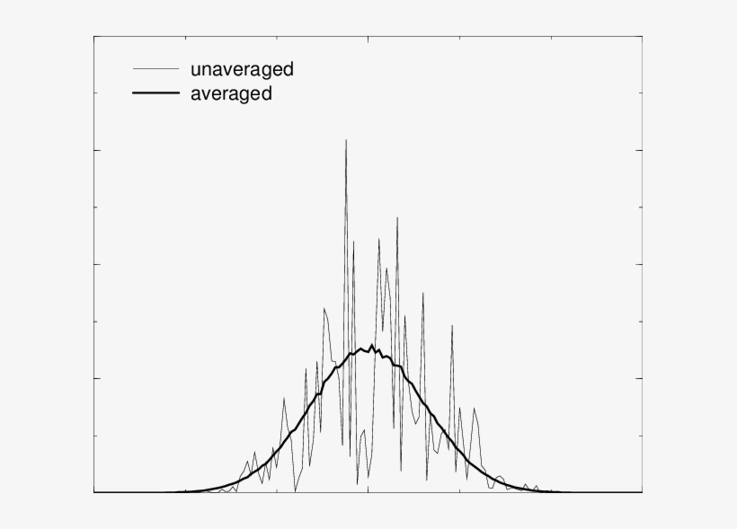 Averaged And Un Averaged (thin Line) Response Function - Plot, transparent png