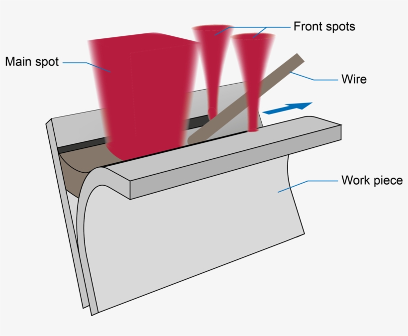 Brazing With Triple Spot - Laser Brazing, transparent png