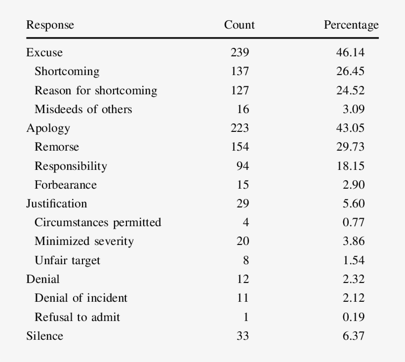 Unique Counts And Frequencies Of Drivers' Responses - Antibiyotik Profilaksi Tablosu, transparent png