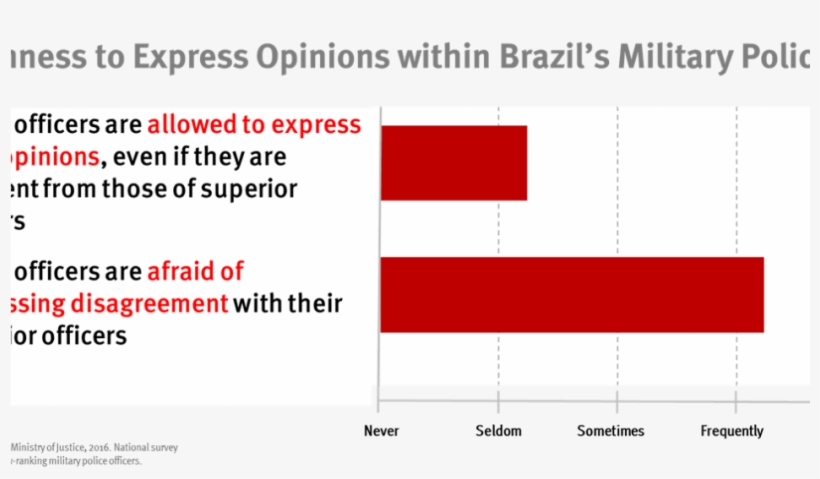 Graph About Openness To Express Opinions Within Brazil's - Metropolitan South Institute Of Tafe, transparent png