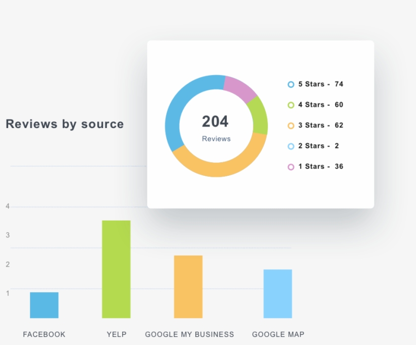 Yelp, Or An Obscure Industry Site, Our Dashboards And - Circle, transparent png