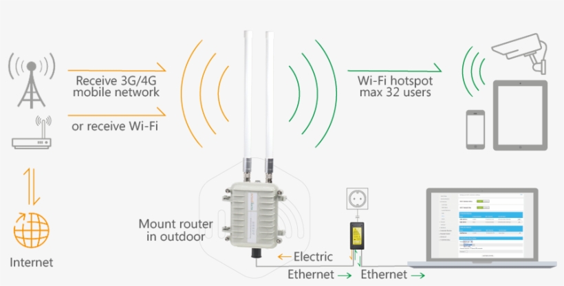 Wifi Router To Works In Low Signal Locations, transparent png