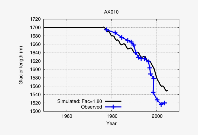 Variation Of The Observed And Simulated Lengths For - Plot, transparent png