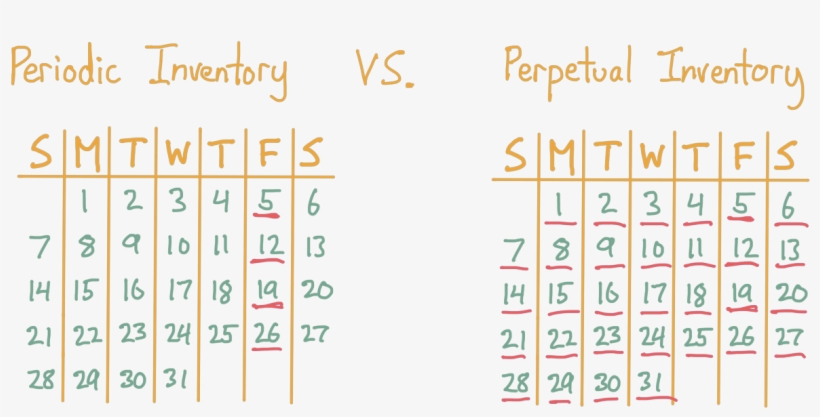 Periodic Inventory Vs Perpetual Inventory - Кроссворд На Тему Козацтво, transparent png