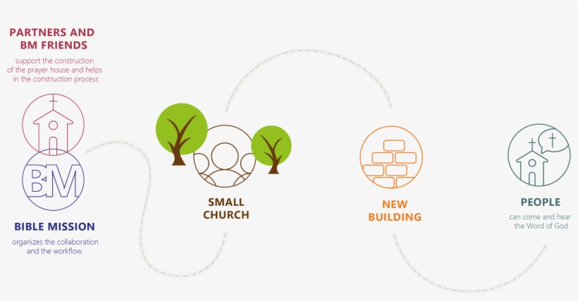 Our Help Encourages The Development Of The Missionary - Circle, transparent png