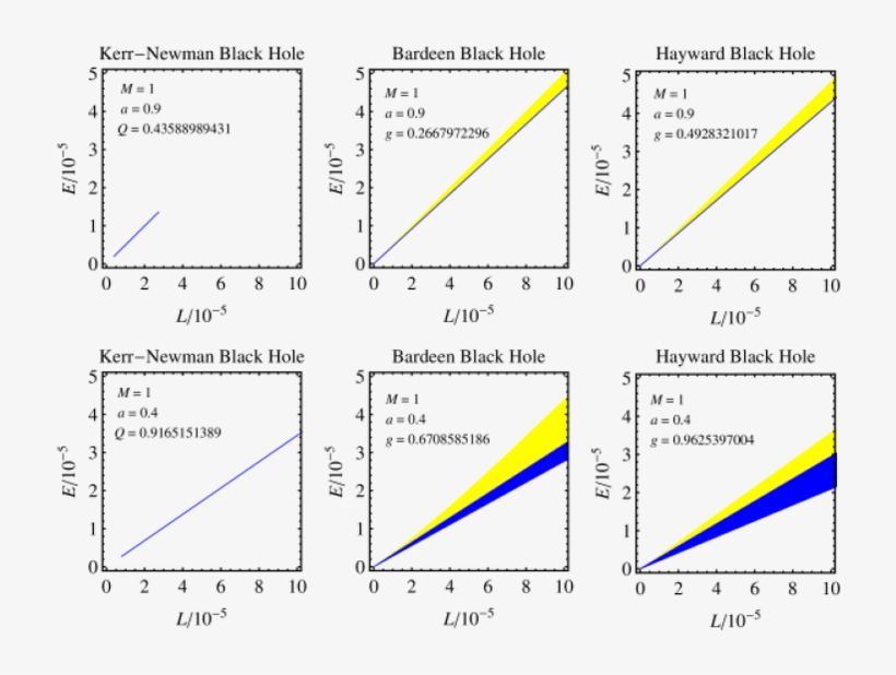 Values Of The Energy E And Of The Angular Momentum - Diagram, transparent png