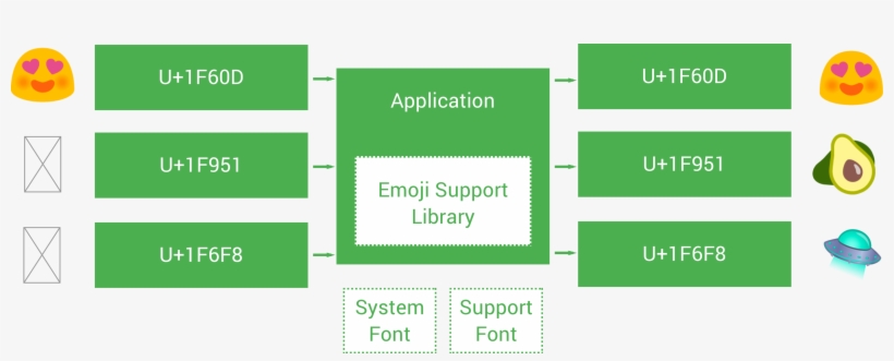 The Emojicompat Library Takes Unrecognised Unicodes - Number, transparent png