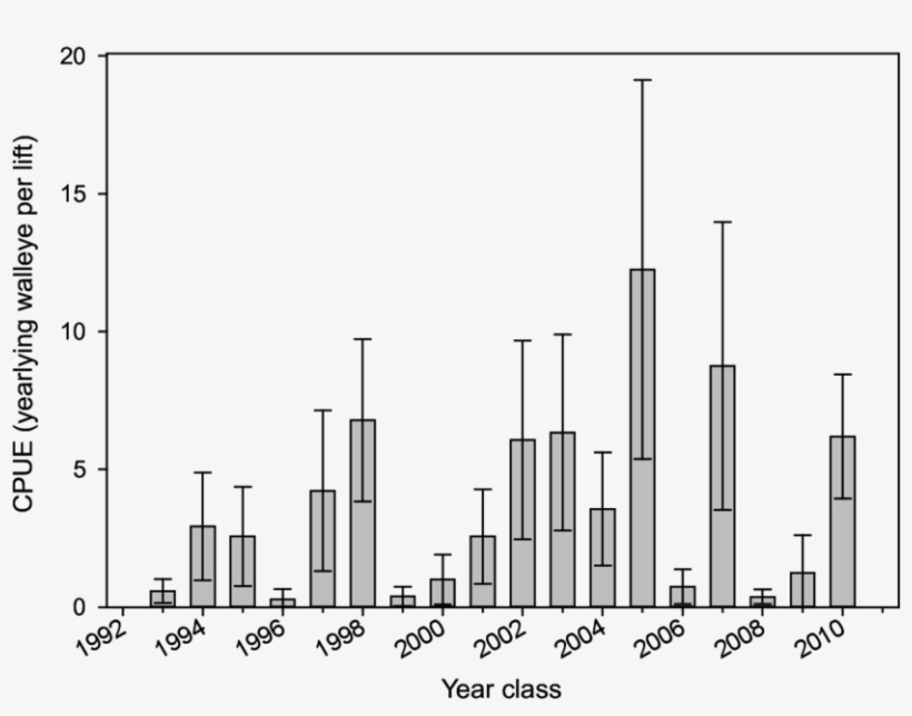 Walleye Year Class Strength As Determined By Gillnet - Diagram, transparent png