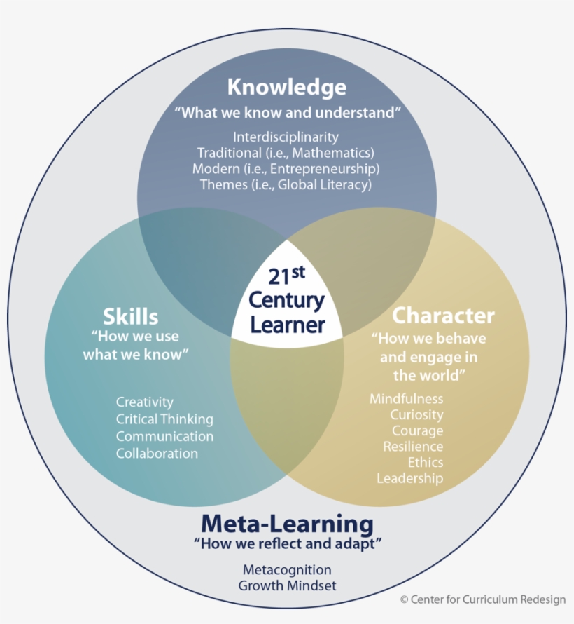 21st Century Education - Four Dimensional Education, transparent png