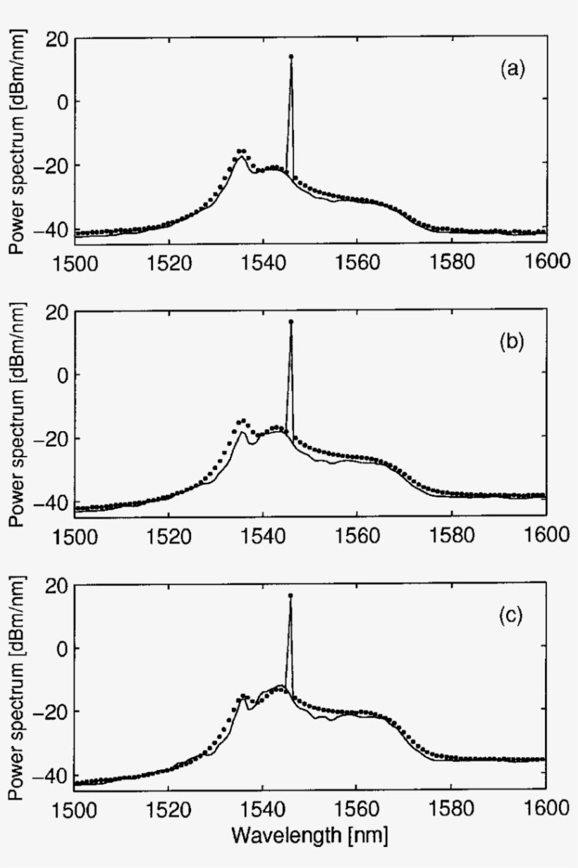 Theoretical And Experimental (dots) Output Spectra - Diagram, transparent png
