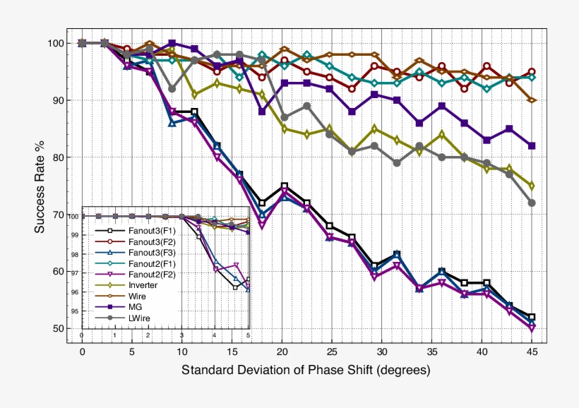 Success Rates For Building Blocks Versus Standard Deviation - Diagram, transparent png