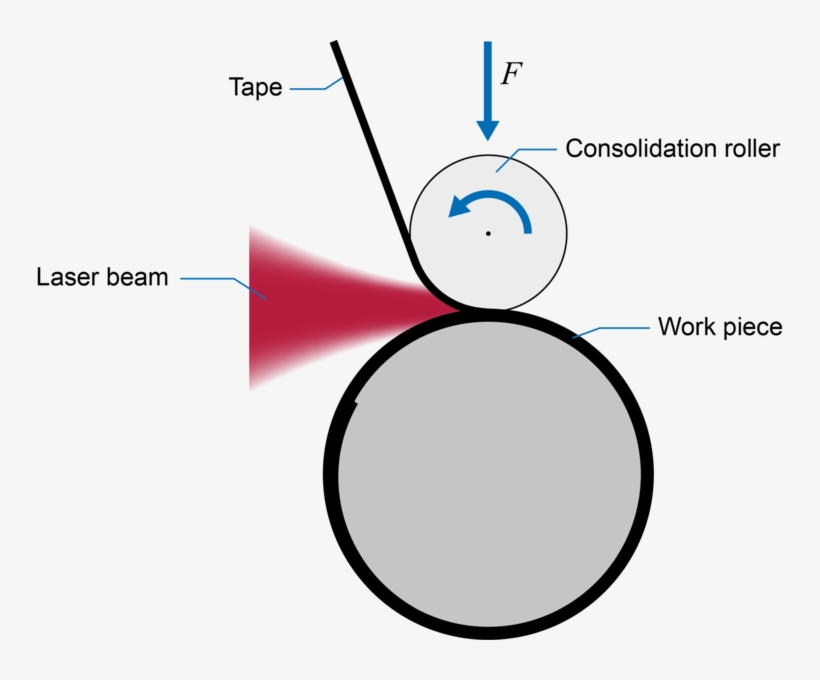 Tape Wrapping Of Pipes - Circle, transparent png