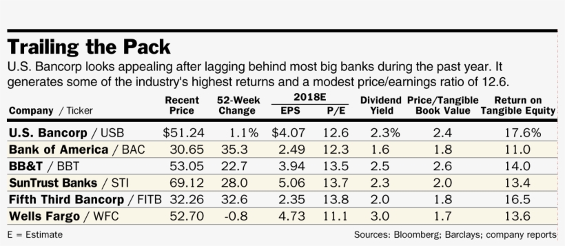 Bancorp Has Ample Margins, With An Industry-leading - Number, transparent png