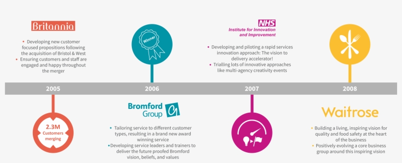 Assets/timeline Carousel 1 Assets/timeline Carousel - Graphic Design, transparent png
