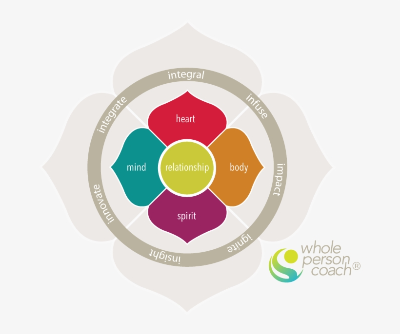 About Whole Person Coaching® - Managing The Whole Person, transparent png