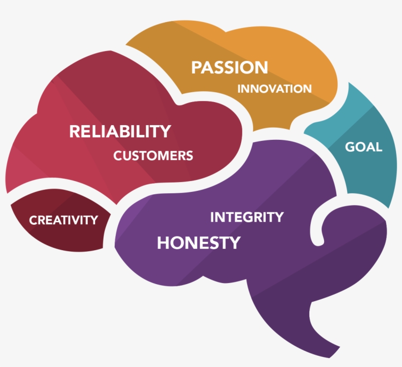 Our Core Values - Brain Vector Graphic Png, transparent png