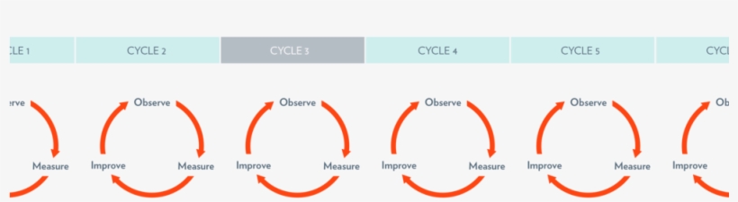 Observe Measure Improve - Diagram, transparent png