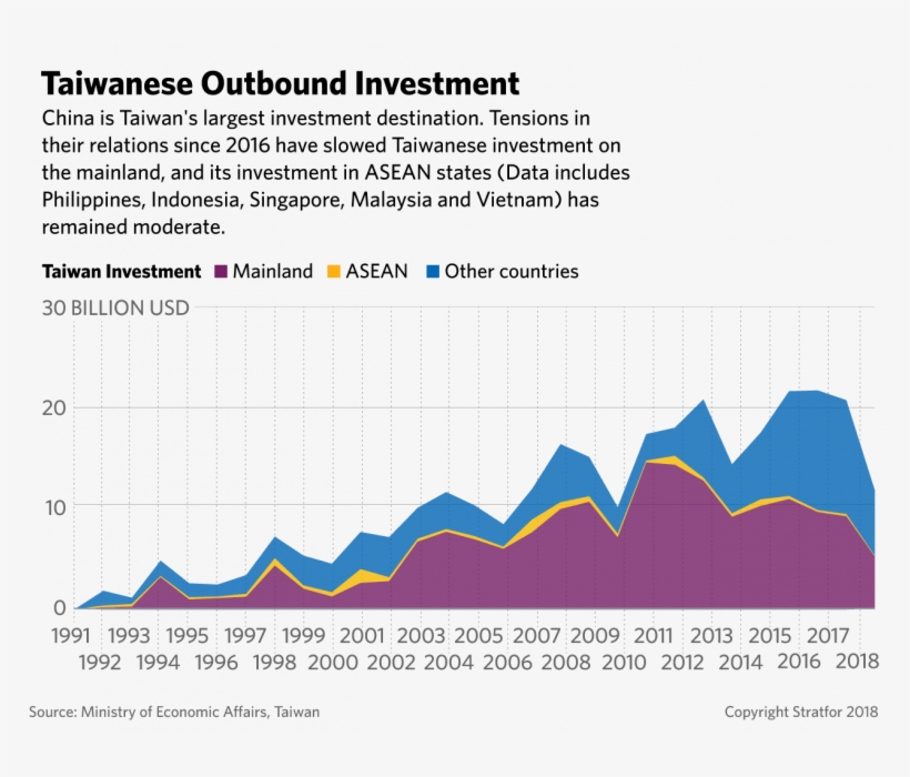 Graph Showing Taiwanese Outbound Investment - Taiwan Investment In China 2018, transparent png