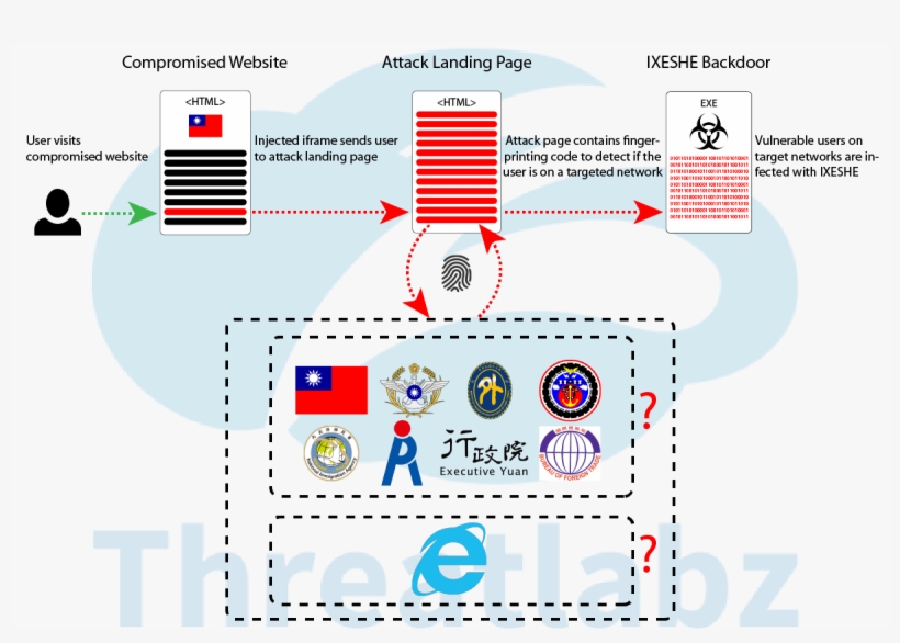 Chinese Hackers Behind The Cnacom Campaign Hit Taiwan - Internet Explorer, transparent png
