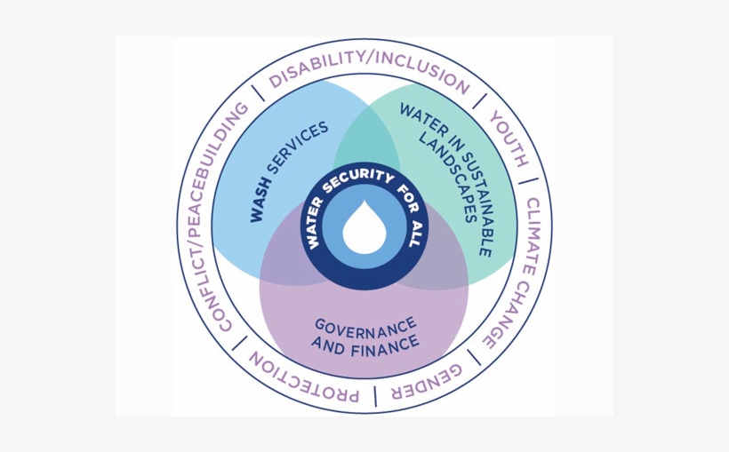 Holistically Managed To Support Human Well Being, Socio - Circle, transparent png