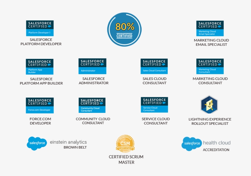 Certified Salesforce Team With Salesforce Accreditation - Salesforce.com, transparent png