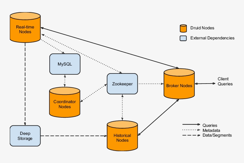 An Overview Of A Druid Cluster And The Flow Of Data - Druid Real Time ...