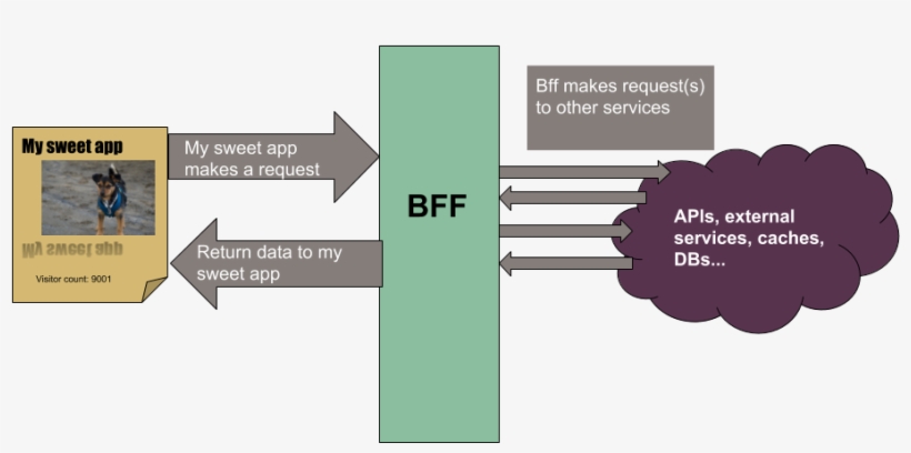 Example Of The Bff Pattern - Diagram, transparent png