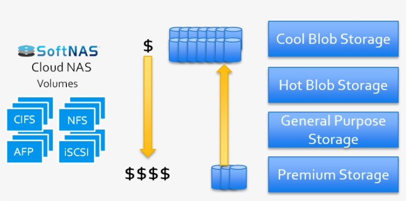 Blob Storage Types - Softnas, transparent png