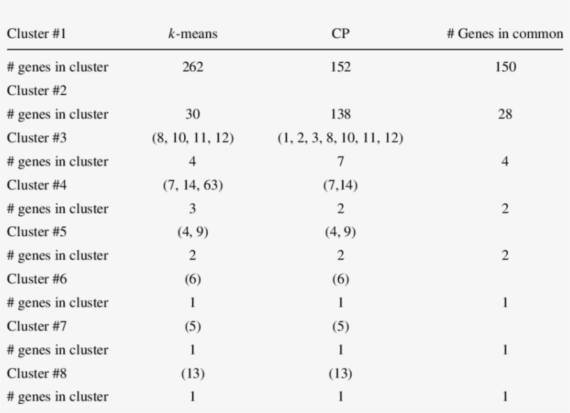 Clustering Result On St Jude All Data Set - قدرتمند ترين كارت گرافيك جهان, transparent png