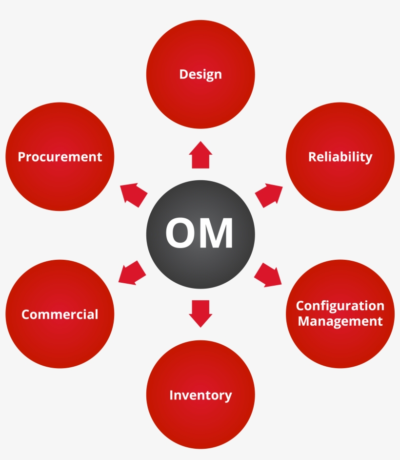 Obsolescence Management Academy Training Course Announcement - Iso 14001 2015 Life Cycle, transparent png