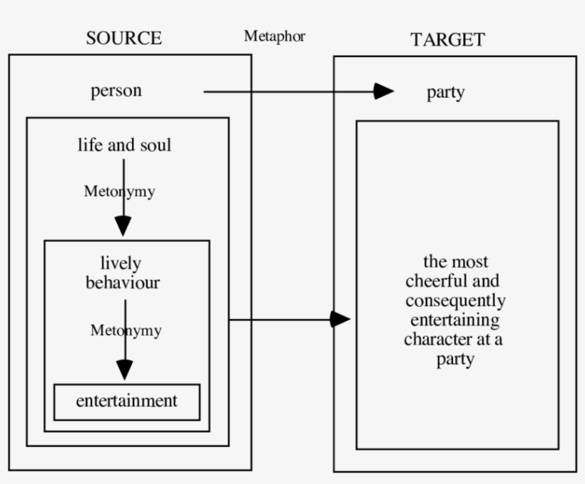 Metonymic Reduction Of A Metaphoric Source - Diagram, transparent png