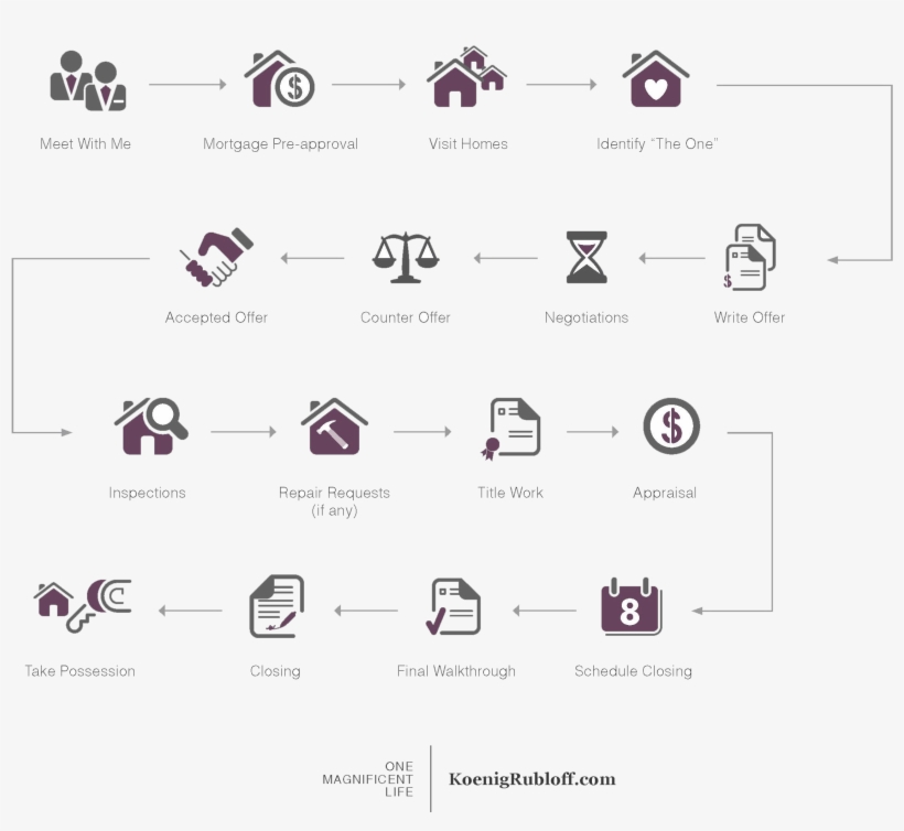 The Buyer's Agent Differs From The Seller's Agent That - Home Buying Process Berkshire Hathaway, transparent png