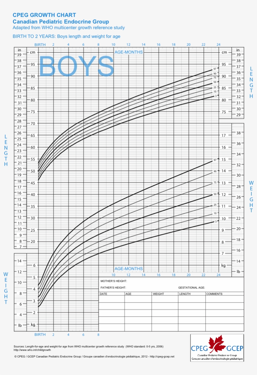 Growth Charts Canada 900x1165 PNG Download PNGkit