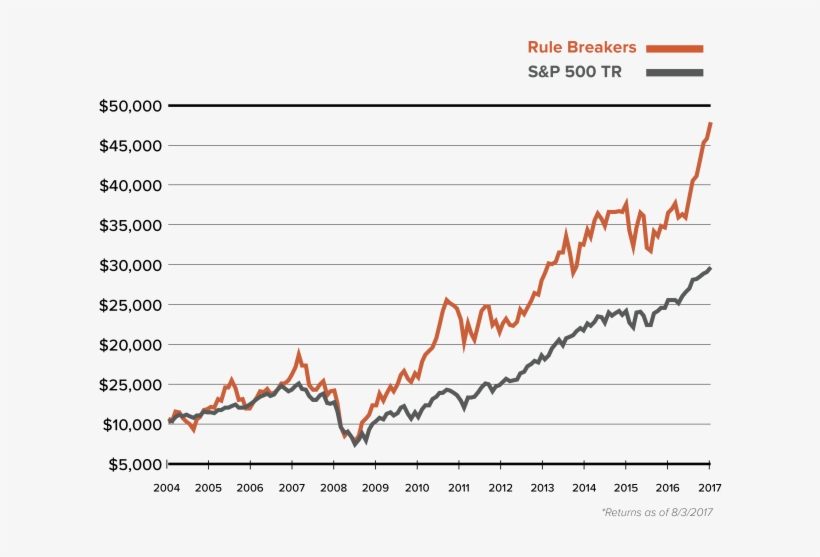 Fool Com Stock Investing Advice Research Market Under - Plot, transparent png